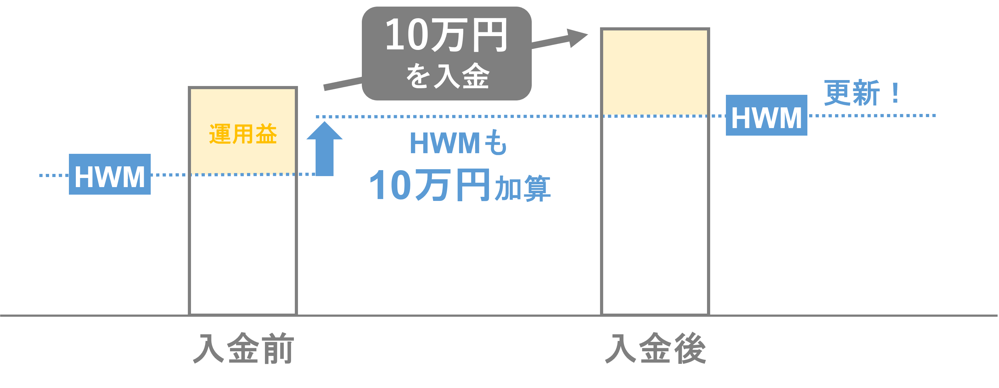 HWM上回り時の追加入金