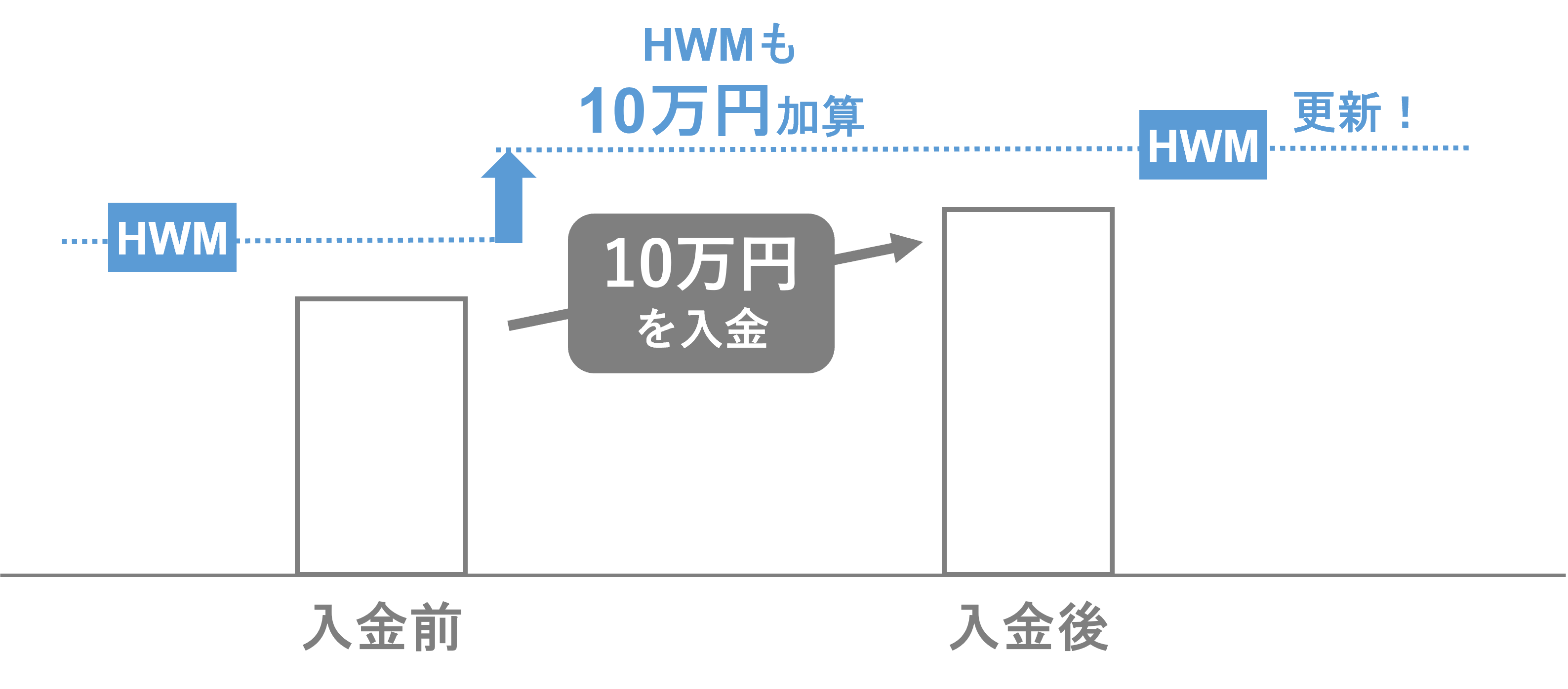 HWM下回り時の追加入金