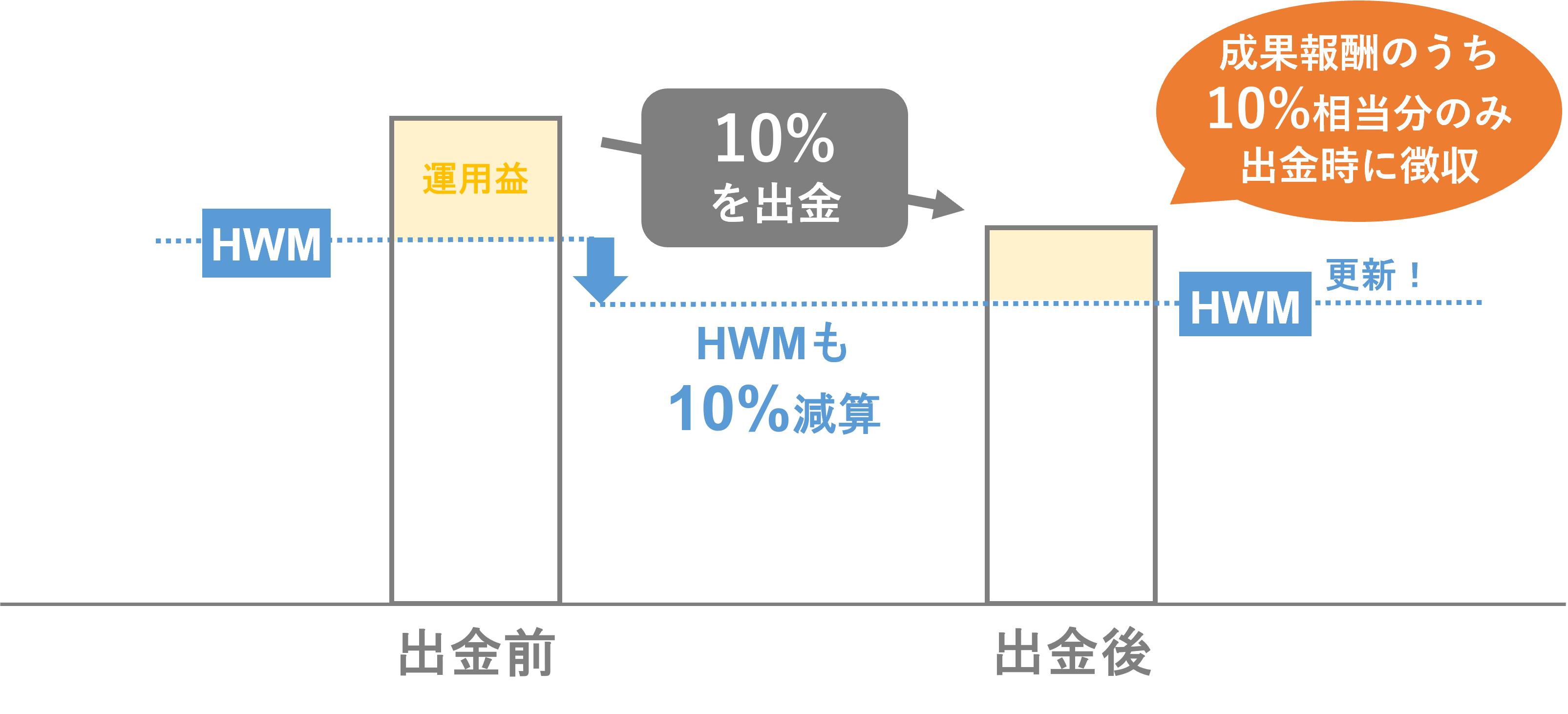 HWM上回り時の出金