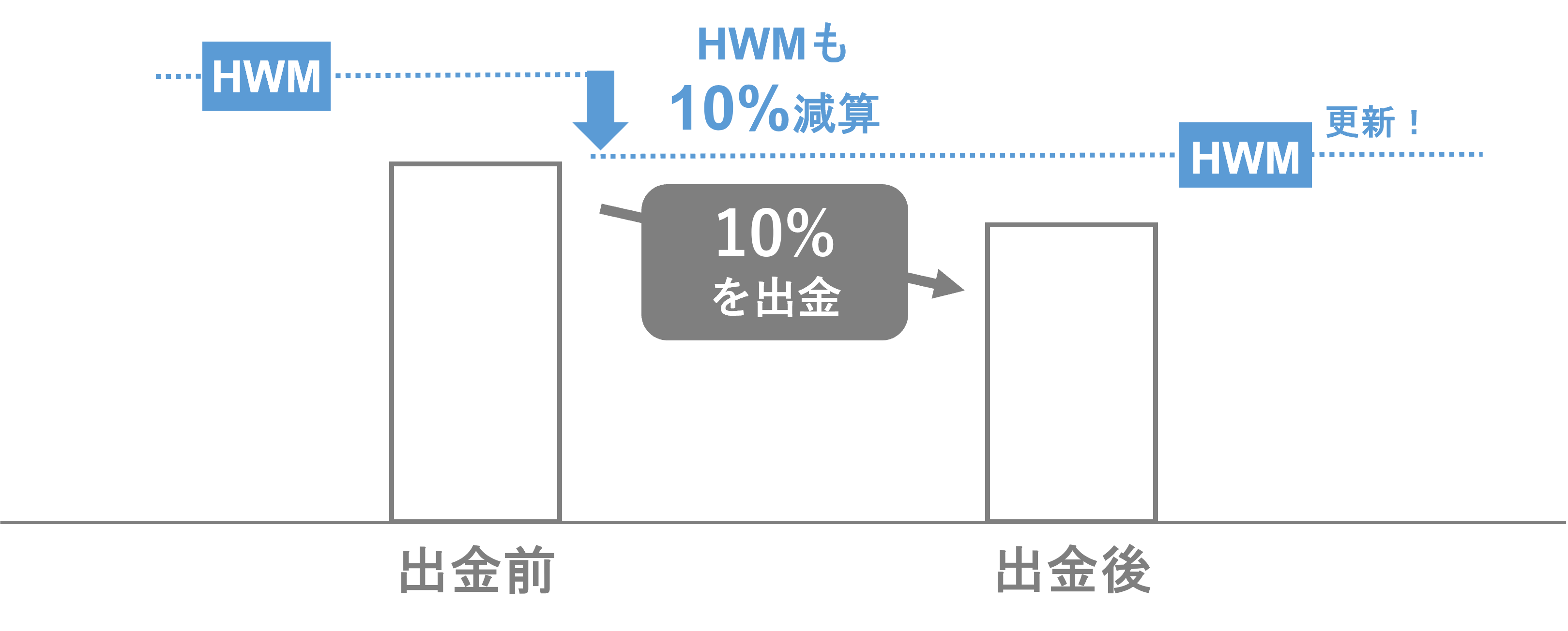 HWM下回り時の出金